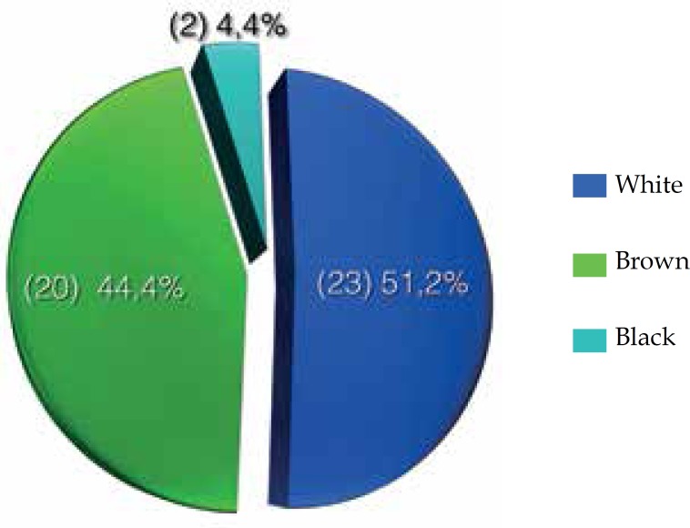 Graph 3