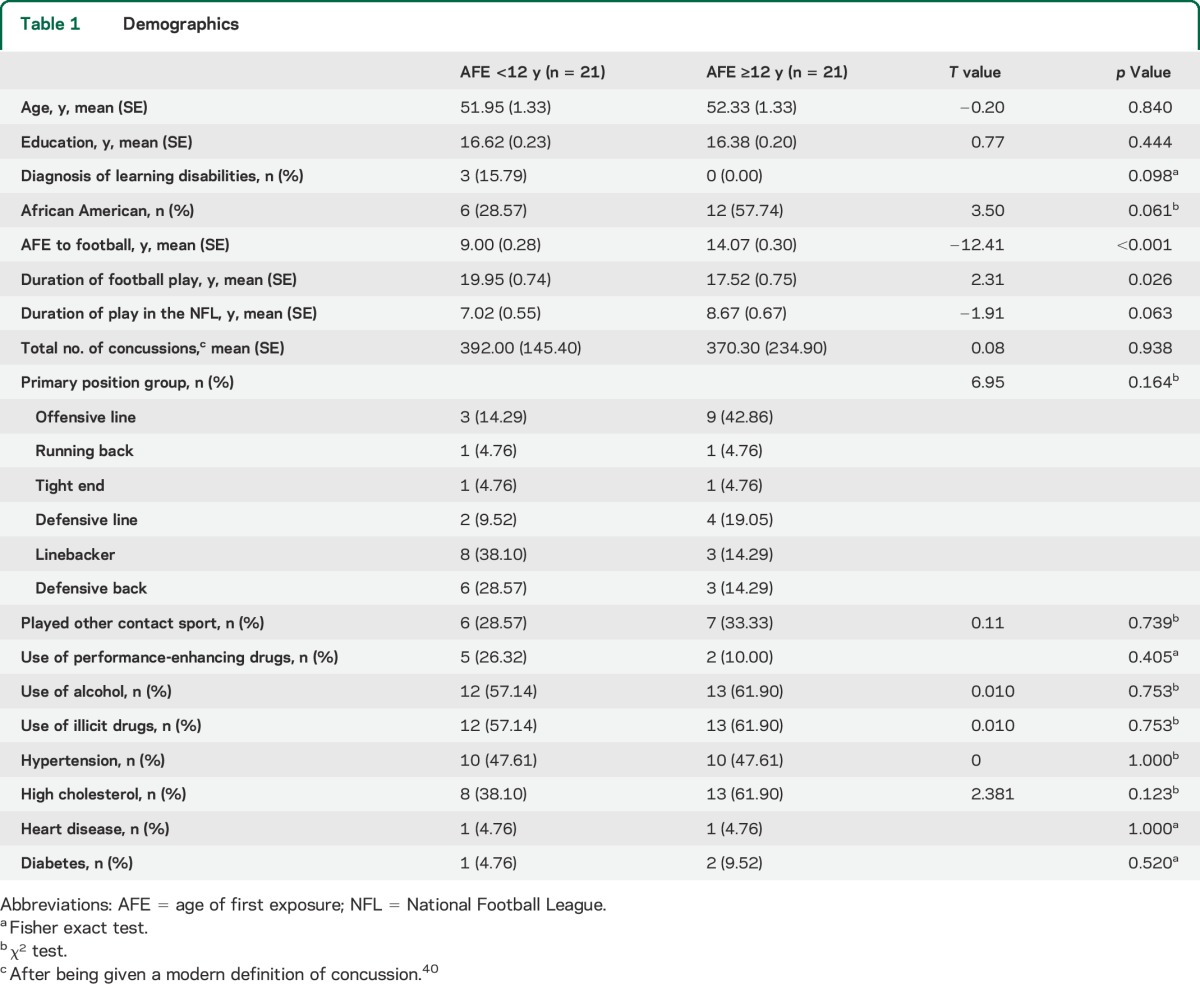 graphic file with name NEUROLOGY2014617126TT1.jpg