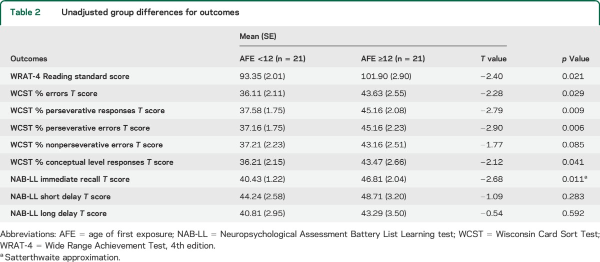 graphic file with name NEUROLOGY2014617126TT2.jpg