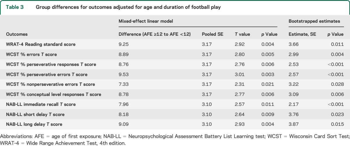 graphic file with name NEUROLOGY2014617126TT3.jpg