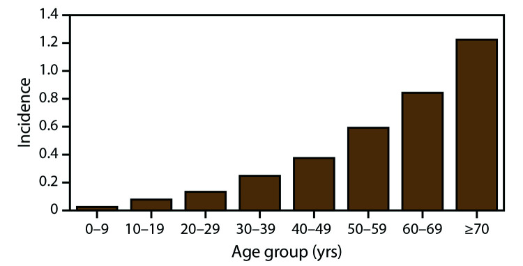 The figure is a bar chart presenting the average annual incidence of West Nile virus neuroinvasive disease by age groups 0-9 years, 10-19 years, 20-29 years, 30-39 years, 40-49 years, 50-59 years, 60-69 years, and ≥70 years.