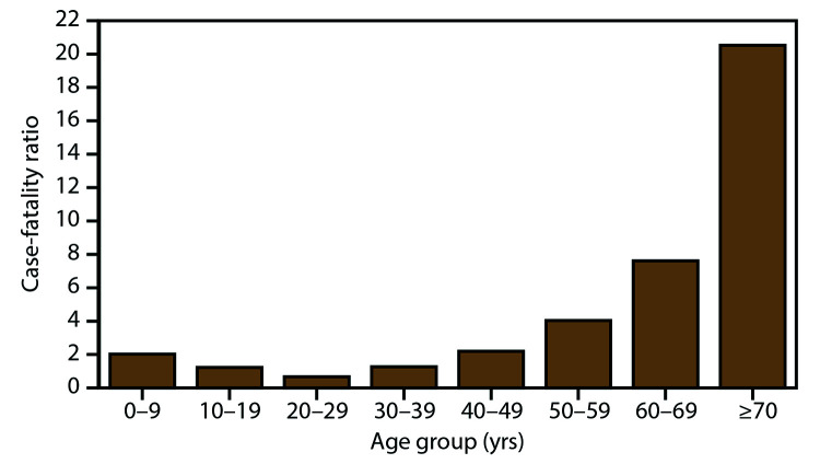 The figure is a bar chart presenting the West Nile Virus disease case ratios by age groups 0-9 years, 10-19 years, 20-29 years, 30-39 years, 40-49 years, 50-59 years, 60-69 years, and ≥70 years.