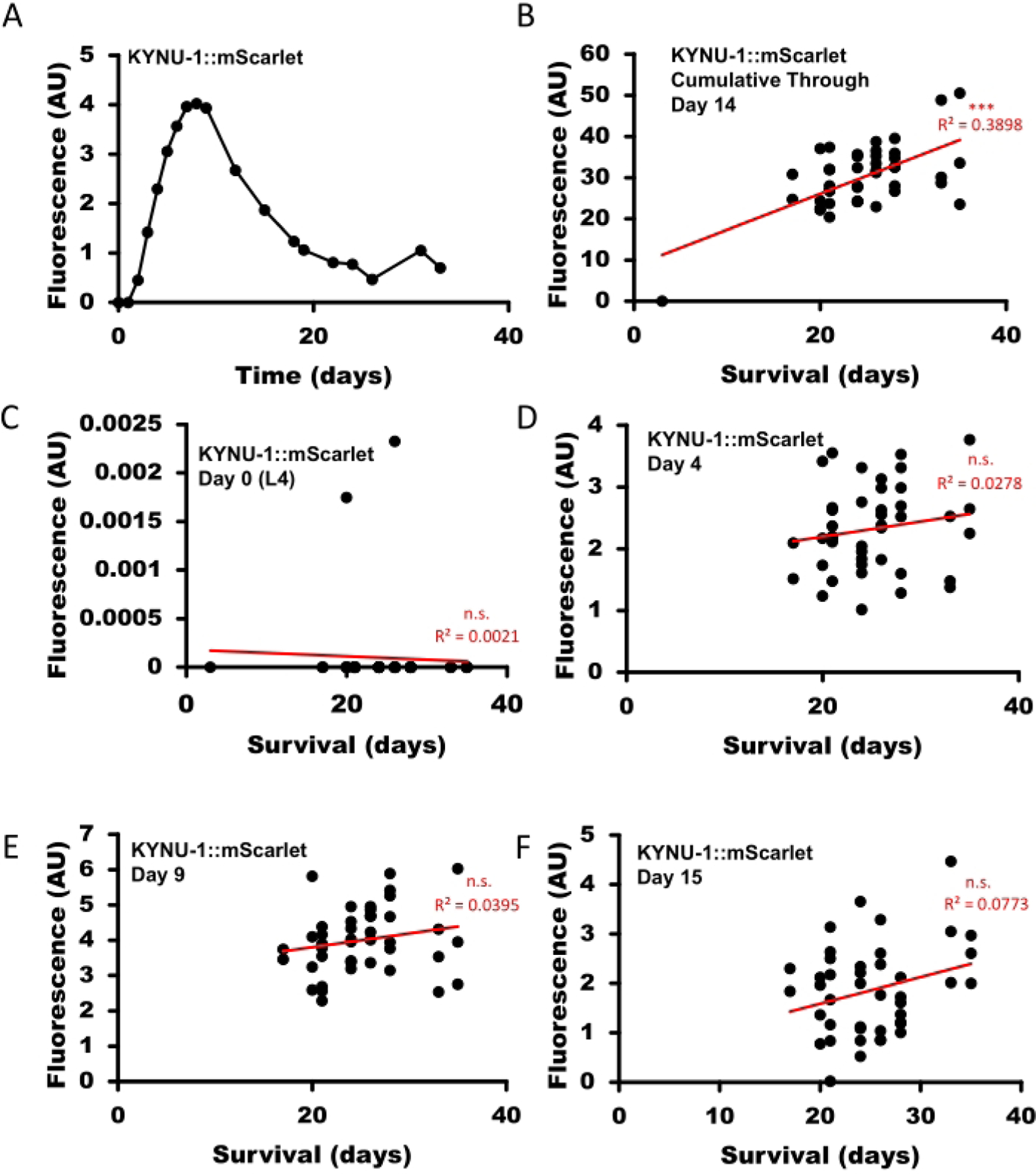 Figure 3: