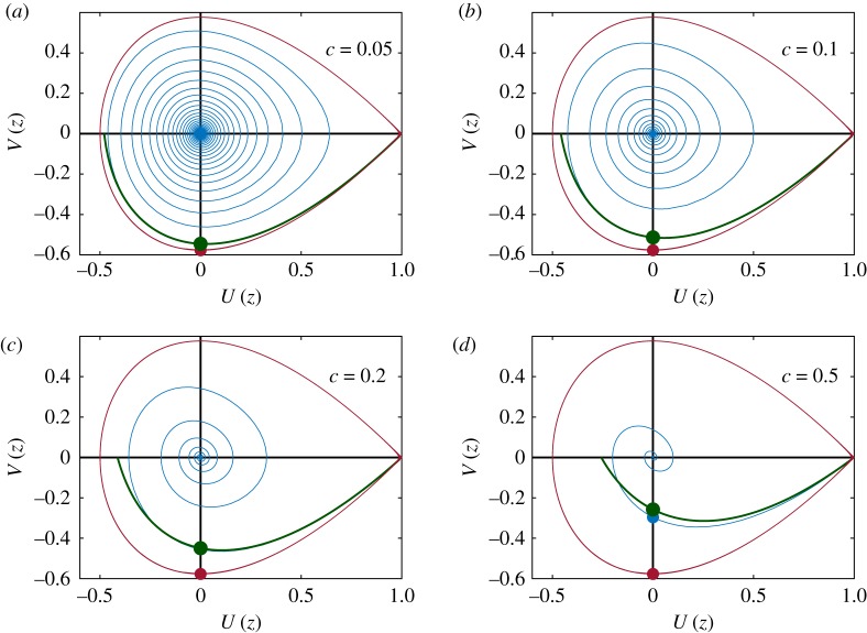 Figure 7.