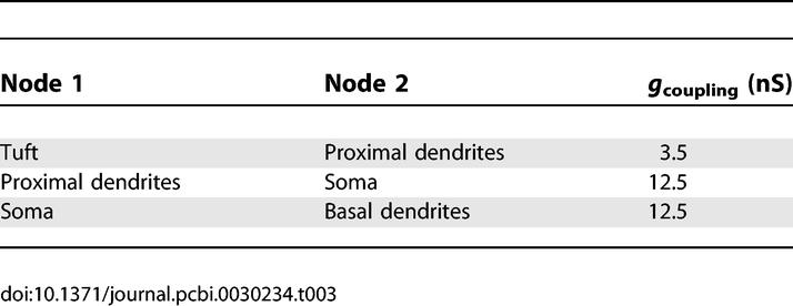 graphic file with name pcbi.0030234.t003.jpg