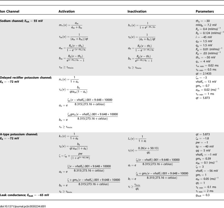 graphic file with name pcbi.0030234.t001.jpg