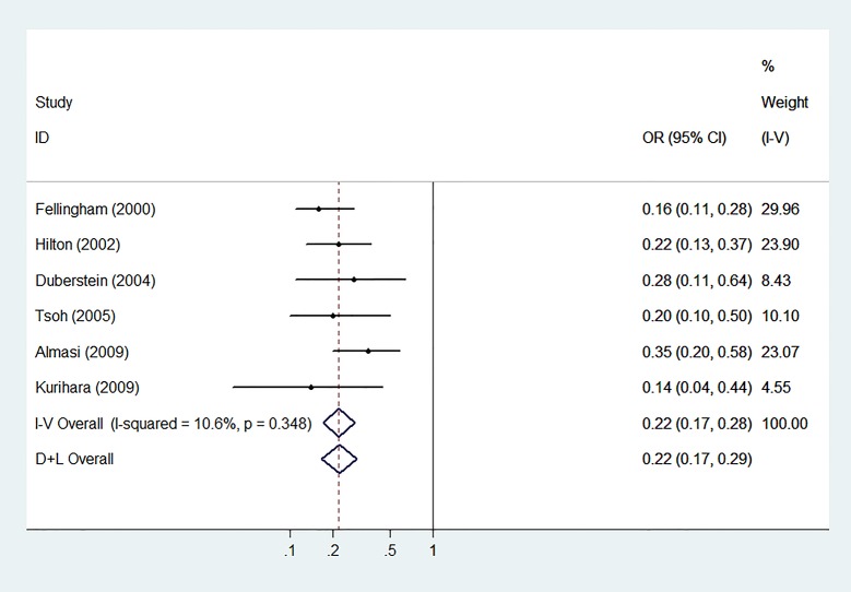 Fig 6