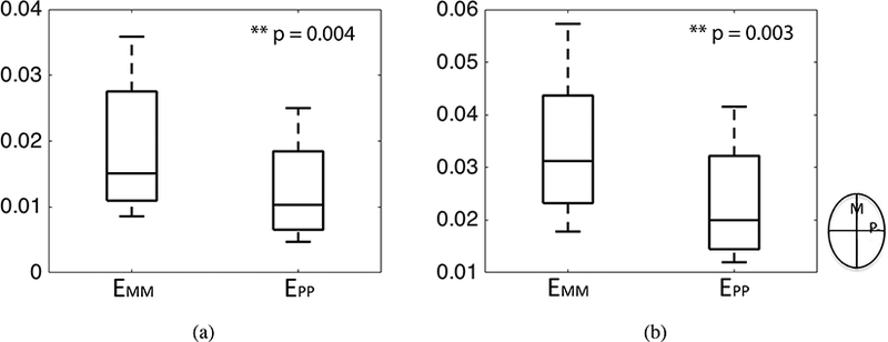 Figure 7: