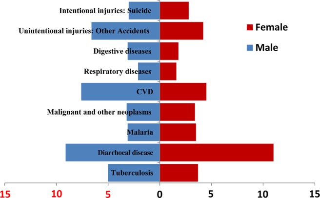 Figure 2