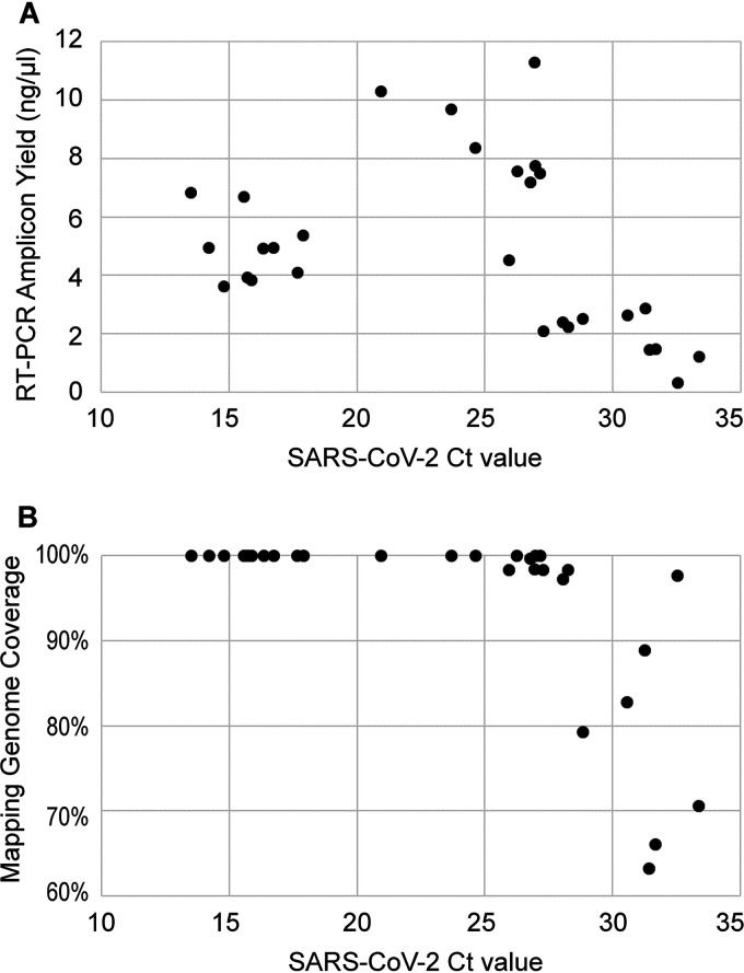 FIG 3