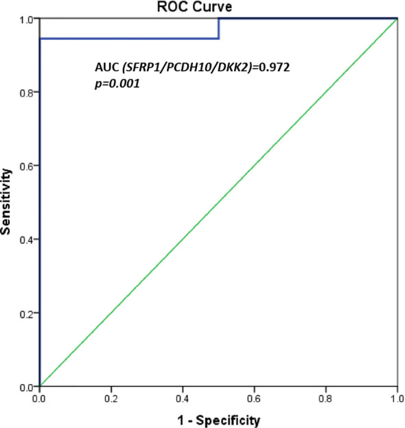 Figure 2