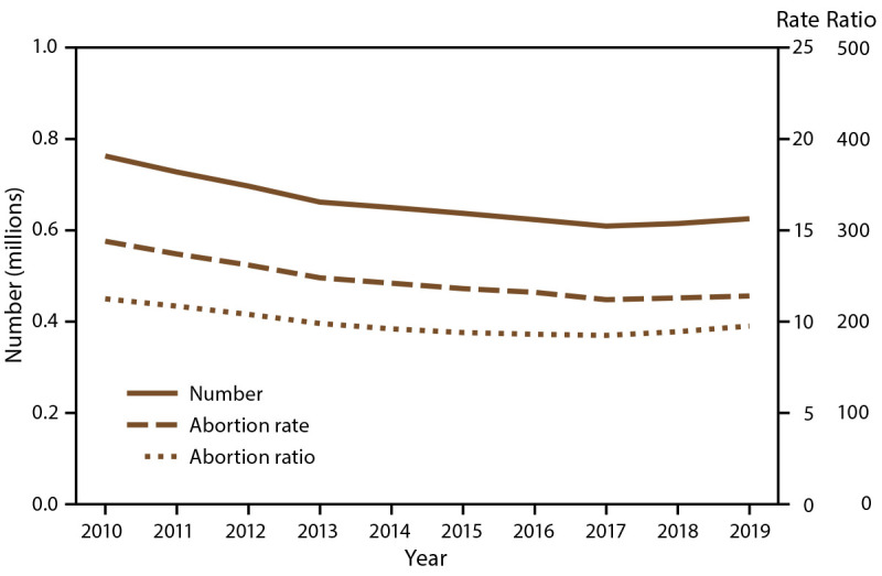 Alt text. FIGURE. The figure is a line graph that presents the number, rate and ratio of abortions performed by selected reporting areas during 2011–2020.