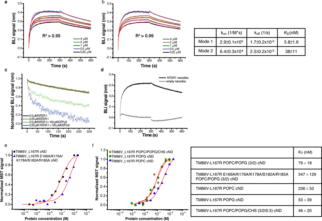 Extended Data Fig. 4 |