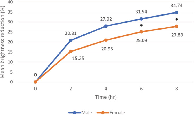 FIGURE 6