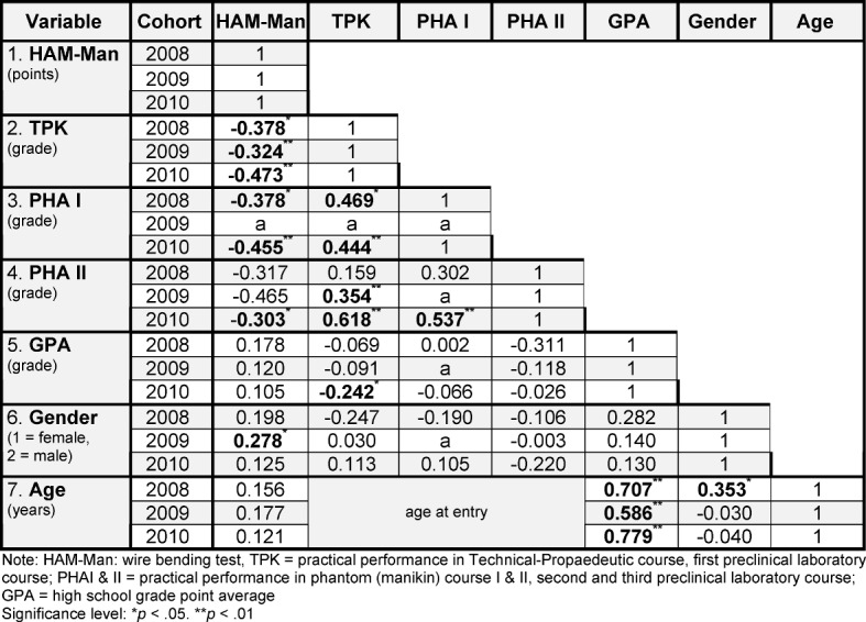 Table 2