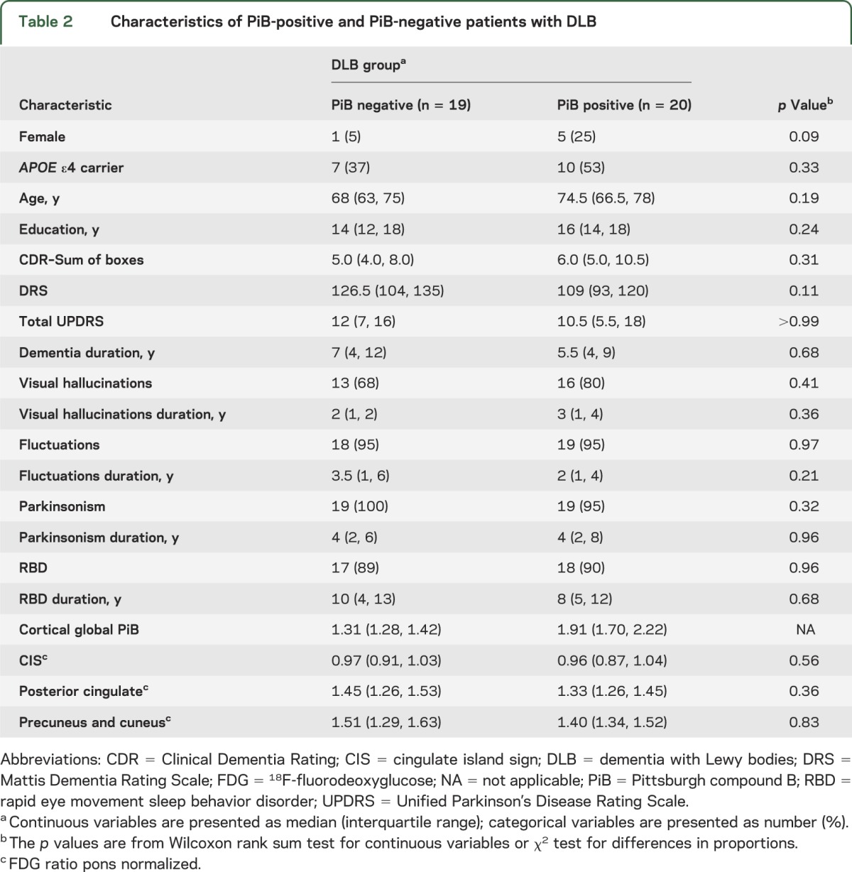 graphic file with name NEUROLOGY2013568782TT2.jpg