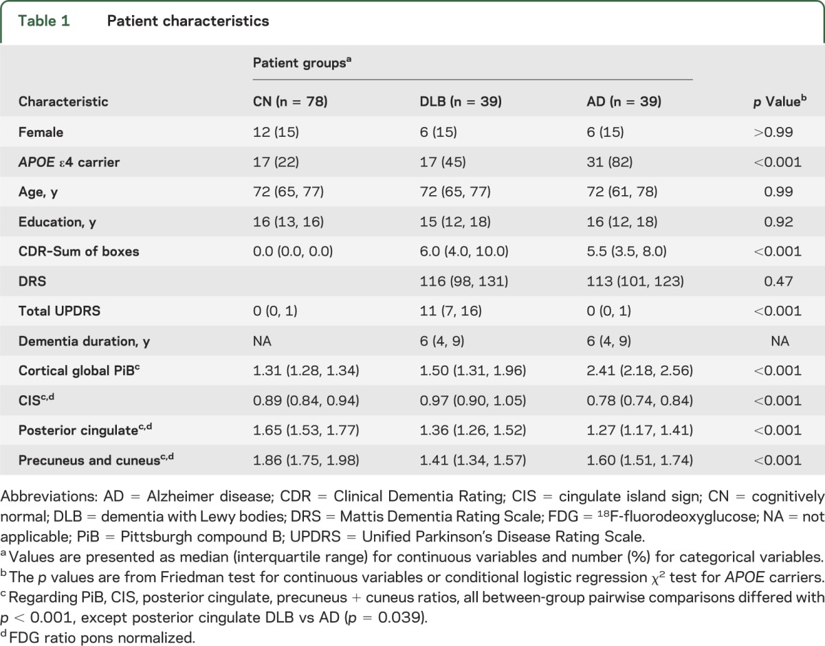 graphic file with name NEUROLOGY2013568782TT1.jpg