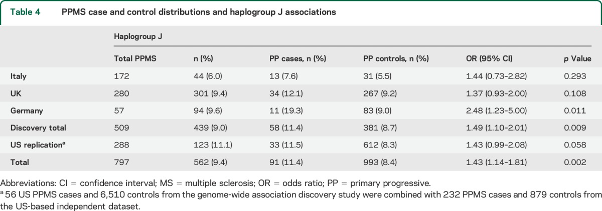 graphic file with name NEUROLOGY2014621136TT4.jpg