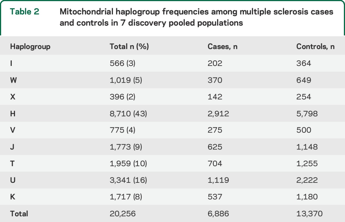 graphic file with name NEUROLOGY2014621136TT2.jpg