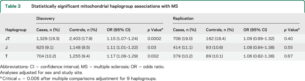 graphic file with name NEUROLOGY2014621136TT3.jpg