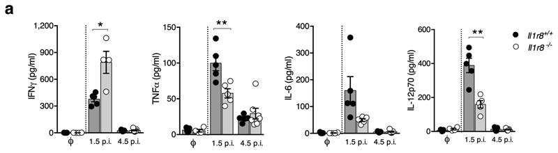 Extended Data Figure 6