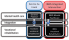 Composition of intervention components