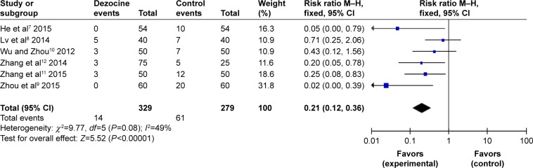 Figure 6