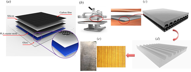 Schematic of layer contributions in silicone mould fabrication