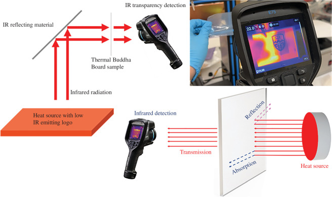 Thermal transmission tests for viewing apparent temperature and degrees of scattering in thermal IR