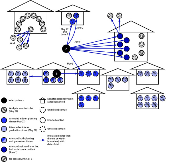 The figure is a chart showing transmission of SARS-CoV-2 among 58 primary and secondary contacts of co-index patients A and B, resulting in 27 (47%) confirmed cases among the Hopi Tribe during May–June 2020.