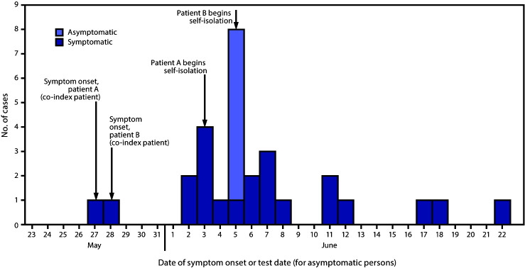 The figure is a histogram showing date of symptom onset (or test date for asymptomatic patients) in a cluster of 29 laboratory-confirmed COVID-19 patients among the Hopi Tribe during May–June 2020.