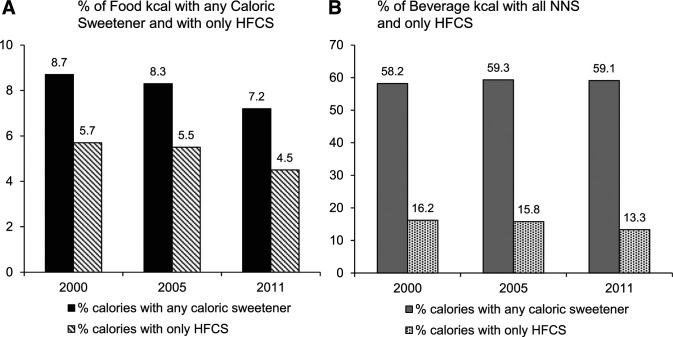 Figure 1. Proportion of total calories in foods and beverages purchased in the U.S. food supply sweetened with any caloric sweetener and with HFCS, 2000–2011. NNS, non-nutritive sweetener. Source: Homescan data linked with Nutrition Facts panel data for 2000, 2005, and 2011, weighted to be nationally representative (43).