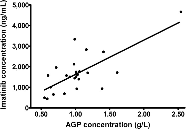 Fig. 3