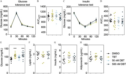 Figures 7A and 7C are plots with standard error of the mean plotting the concentration of glucose in milligrams per deciliter (y-axis) for the glucose tolerance test and insulin tolerance test, respectively, and glucose levels are measured from 0 till 120 minutes every 30 minutes (x-axis). Figures 7B and 7D plot the area under the curve during glucose tolerance and insulin tolerance, respectively. Figures 7E, 7F, 7G, and 7H plot the concentrations of glucose in milligrams per deciliter, concentrations of leptin in nanograms per milliliter, concentrations of insulin in nanograms per milliliter, and concentrations of adiponectin in micrograms per milliliter, respectively. The figure represents data from female animals from set 2 in utero exposed to DMSO, TBT, 50 nanomolar DBT, and 500 nanomolar DBT.