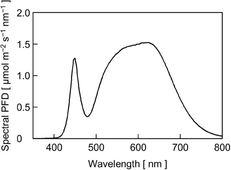 FIGURE 2