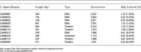 graphic file with name pbio.0000045.t007.jpg