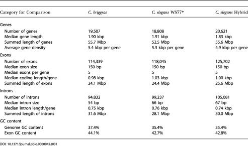 graphic file with name pbio.0000045.t001.jpg