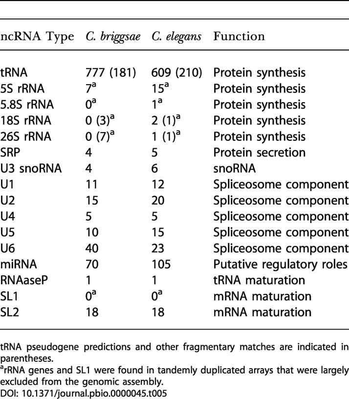 graphic file with name pbio.0000045.t005.jpg