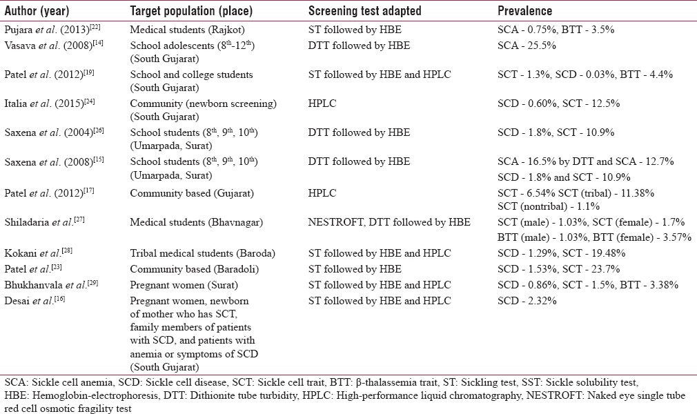 graphic file with name IJCM-42-218-g001.jpg