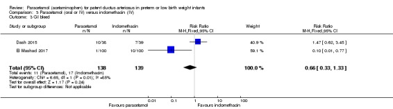 Analysis 3.3