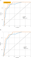Pairwise comparison of the ROC of the TC-brEASI and GAD-7 regarding anxiety disorders (chart A) and non-GAD anxiety disorders (chart B). Both charts compare C-brEASI and GAD-7 against a reference line. Chart A highlights a C-brEASI cut-off score of 9.