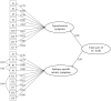Diagram showing the path diagram of the two-factor model. Two dimensions are identified: “Typical anxiety symptoms” and “Epilepsy-specific anxiety symptoms”. “Typical anxiety symptoms” included items 1, 2, 3, 4, 6, 10, 14, 15, and 17, with factor loadings ranging from 0.66 to 0.93. “Epilepsy-specific anxiety symptoms” included items 5, 7, 8, 9, 11, 12, 13, 16, and 18, with factor loadings ranging from 0.71 to 0.87.