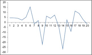 Graph 2