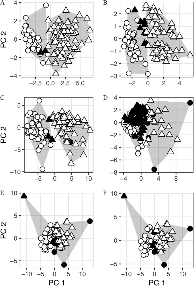 Figure 1A, 1B, 1C, 1D, 1E, and 1F are cluster plots, plotting PC 2, ranging from negative 4 to 4, negative 3 to 2, negative 10 to 5, negative 8 to 4, negative 5 to 10, and negative 5 to 10, respectively, (y-axis) across PC 1, ranging from negative 2.5 to 5, negative 2 to 4, negative 5 to 10, negative 4 to 8, negative 10 to 10, and negative 10 to 10, respectively, (x-axis).