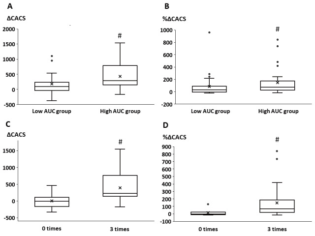 Fig.2. Changes in CAC