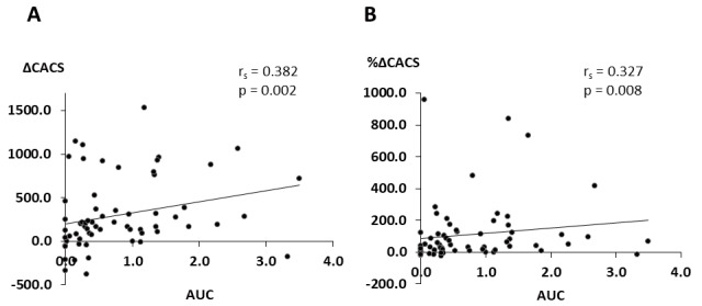 Fig.3. Correlation between changes in CAC and AUC for serum phosphate levels