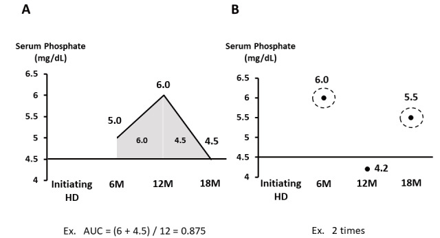 Fig.1. Evaluation of serum phosphate control