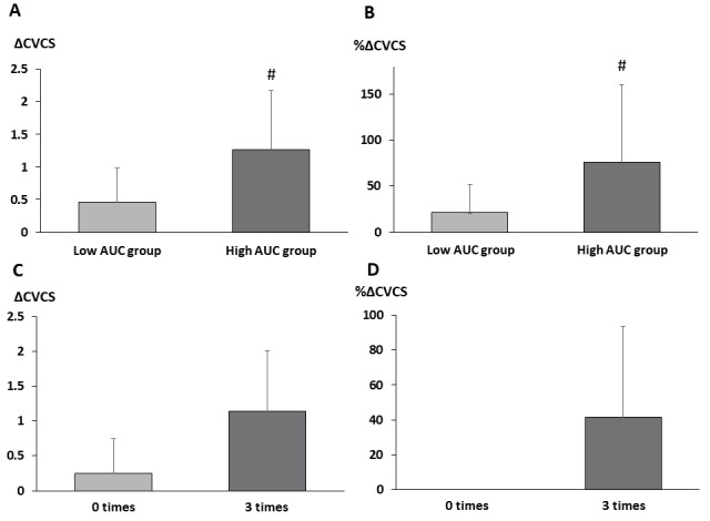 Fig.4. Changes in CVC