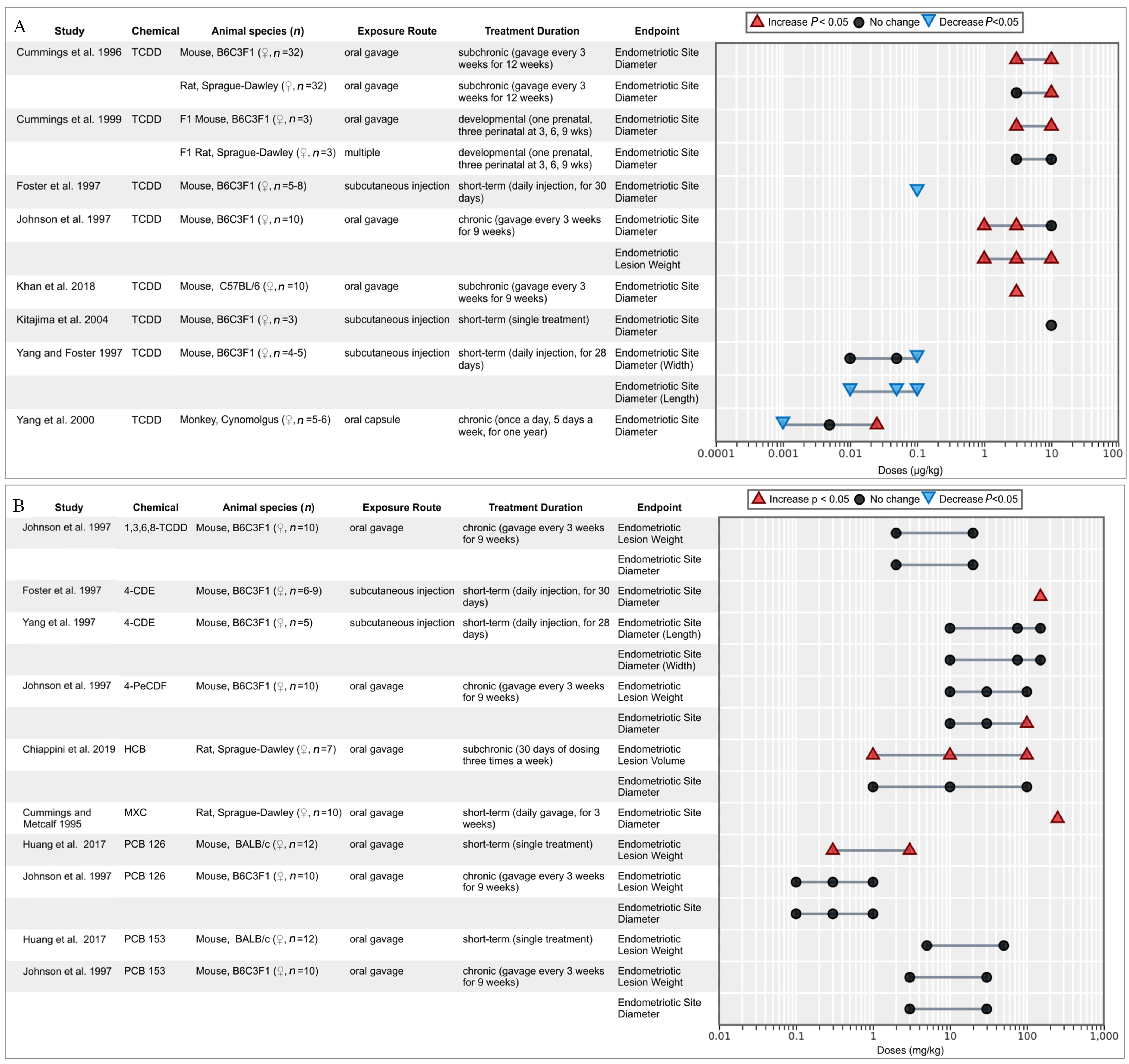 Figures 2A and 2B have one tabular representation and one line graph. The tabular representation has twelve and fifteen rows, and six columns, namely, Study, Chemical, Animal species (lowercase n), Exposure Route, Treatment Duration, and Endpoint. The line graph plots organochlorine chemicals and Lesion growth (y-axis) across doses (microgram per kilogram), ranging from 0.0001 to 0.001 in increments of 0.0009; 0.001 to 0.01 in increments of 0.009; 0.01 to 0.1 in increments of 0.09; 0.1 to 1 in increments of 0.9; 1 to 10 in increments of 9; and 10 to 100 in increments of 90; and 0.01 to 0.1 in increments of 0.09; 0.1 to 1 in increments of 0.9; 1 to 10 in increments of 9; 10 to 100 in increments of 90, and 100 to 1000 in increments of 900 (x-axis) for increase uppercase italic p less than 0.05, no change, and decrease uppercase p less than 0.05, respectively.