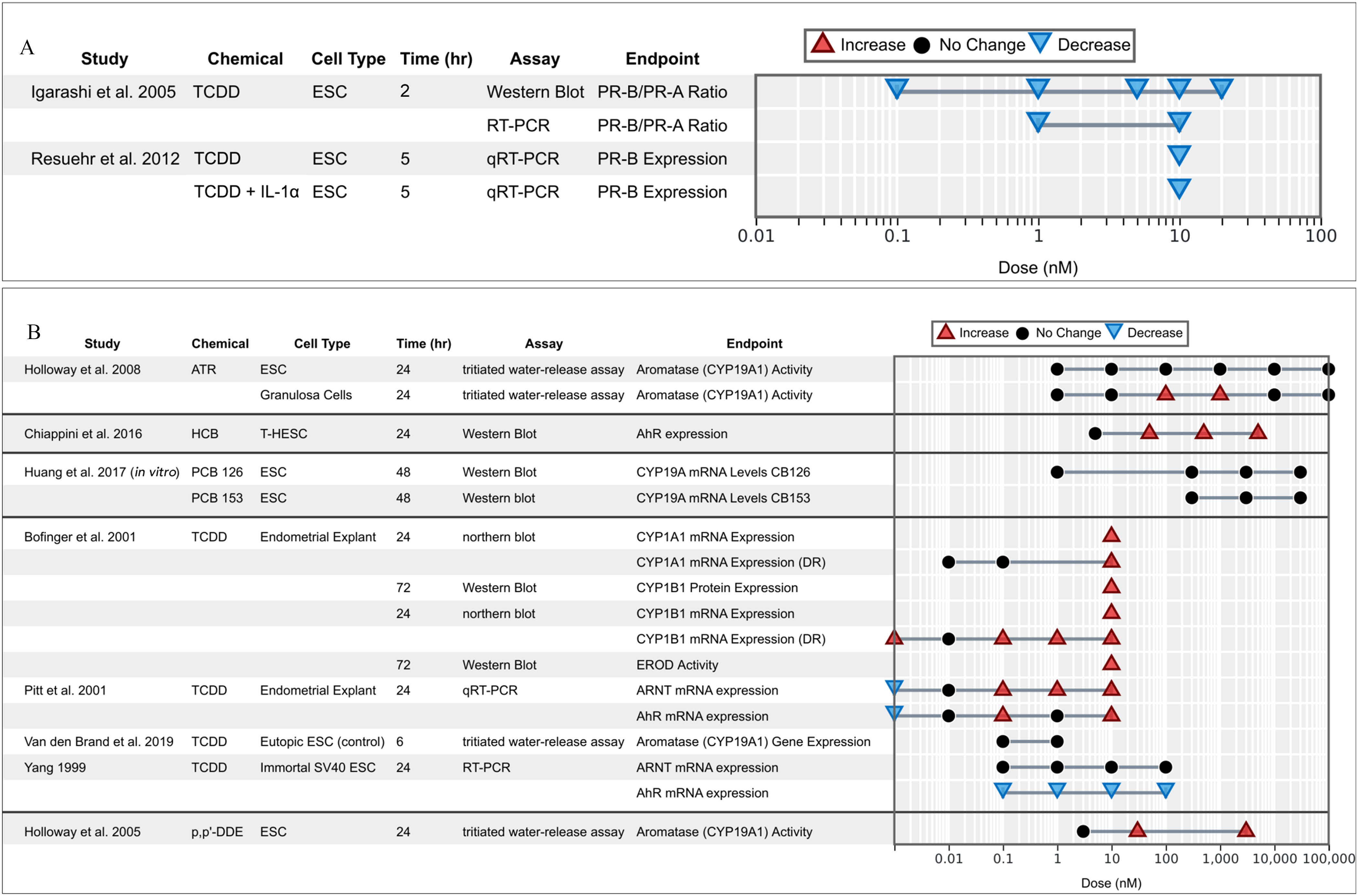 Figures 7A and 7B each has one tabular representation and one line graph. The tabular representation has four and seventeen rows, and six columns, namely, Study, Chemical, Call type, Time (hour), Assay, and End point. The line graph, plotting progesterone receptor and Aryl hydrocarbon receptor or Aryl hydrocarbon receptor nuclear translocator and aromatase (cytochrome P450) related activities (y-axis) across dose (nanomolar), ranging from 0.01 to 0.1 in increments of 0.09; 0.1 to 1 in increments of 0.9; 1 to 10 in increments of 9; 10 to 100 in increments of 90, and 0.01 to 0.1 in increments of 0.09; 0.1 to 1 in increments of 0.9; 1 to 10 in increments of 9; 10 to 100 in increments of 90; 100 to 1000 in increments of 900; 1000 to 10000 in increments of 9000; 10000 to 100000 in increments of 90000 (x-axis) for increase, no change, and decrease, respectively.